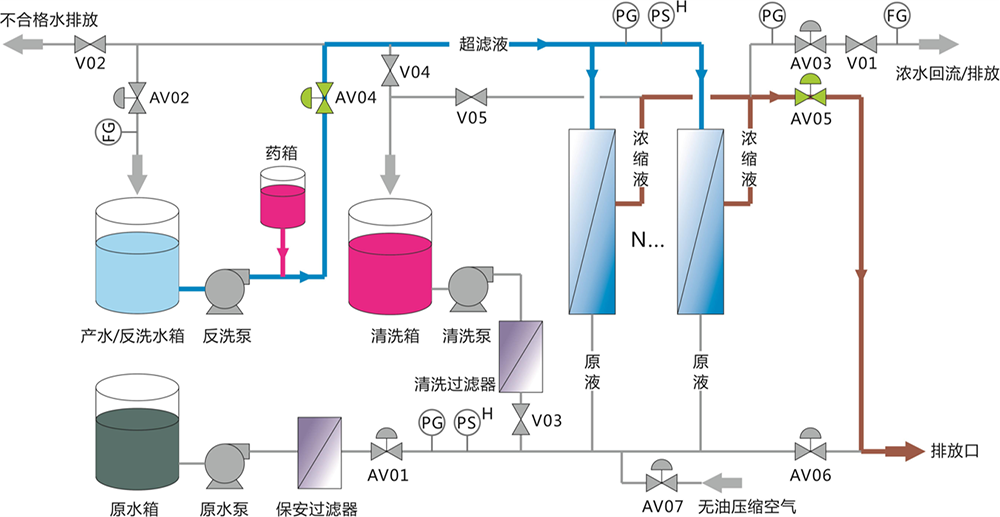 超濾設備解決河水凈化過濾 處理量每小時2噸 